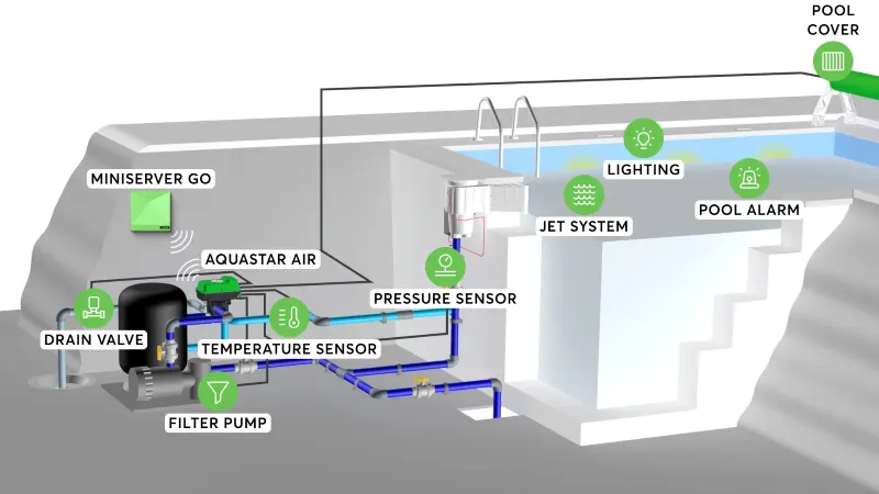 Swimming pool automation